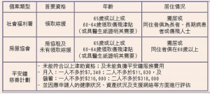 資料來源:長者安居協會網頁